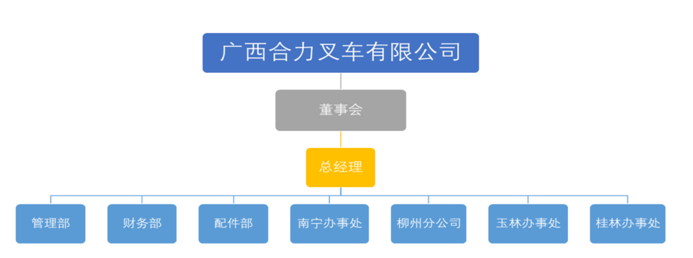 广西PA尊龙凯时叉车有限公司组织构架图.png